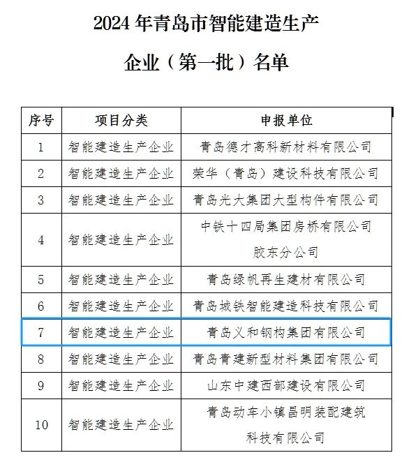 Berita Baik: Syarikat itu dihormati untuk berada di dalam senarai kumpulan pertama Perusahaan Pengeluaran Pembinaan Pintar di Qingdao City